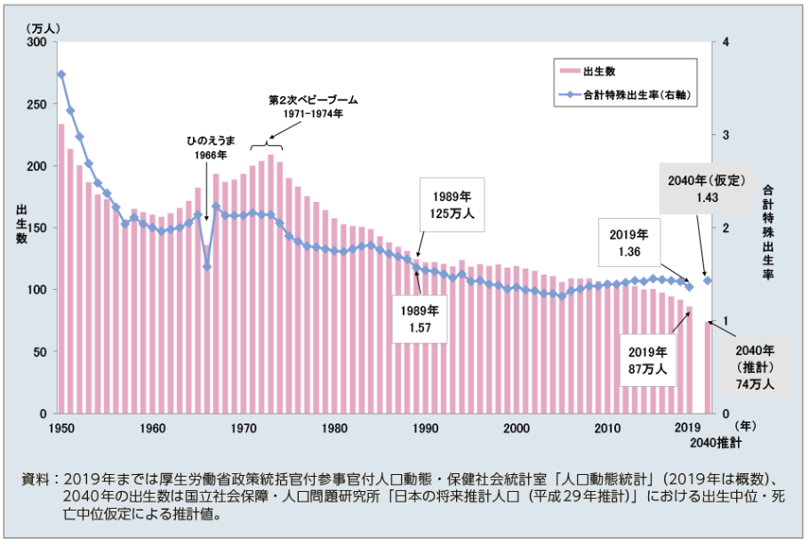 出生数グラフ/厚生労働省