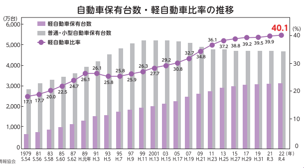 軽自動車の保有率