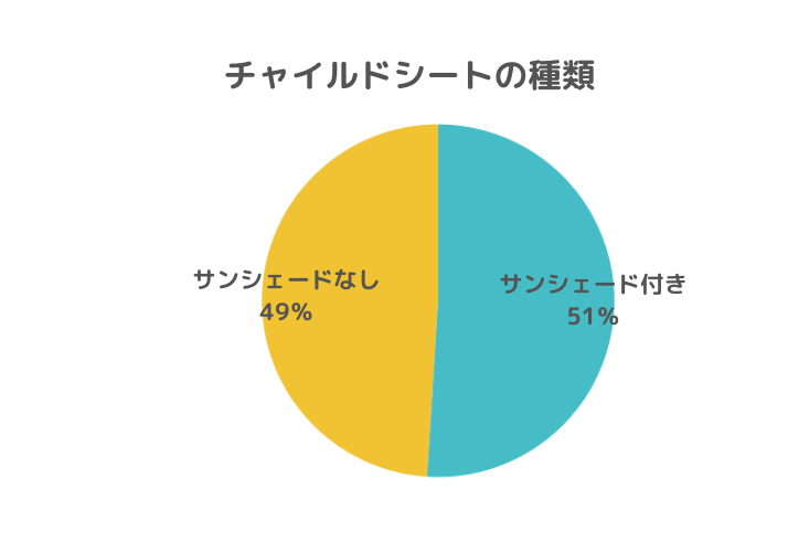 サンシェード付きチャイルドシートの割合