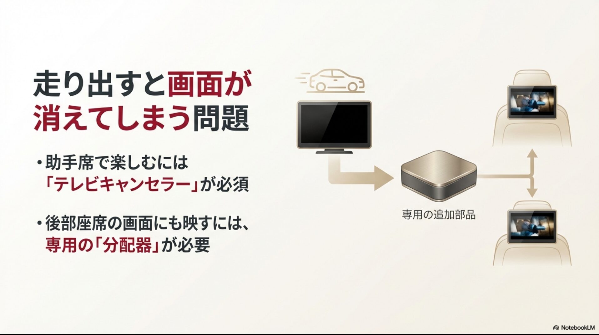 テレビキャンセラーと専用分配器を使用して、助手席や後部座席でブルーレイを楽しむための構成図