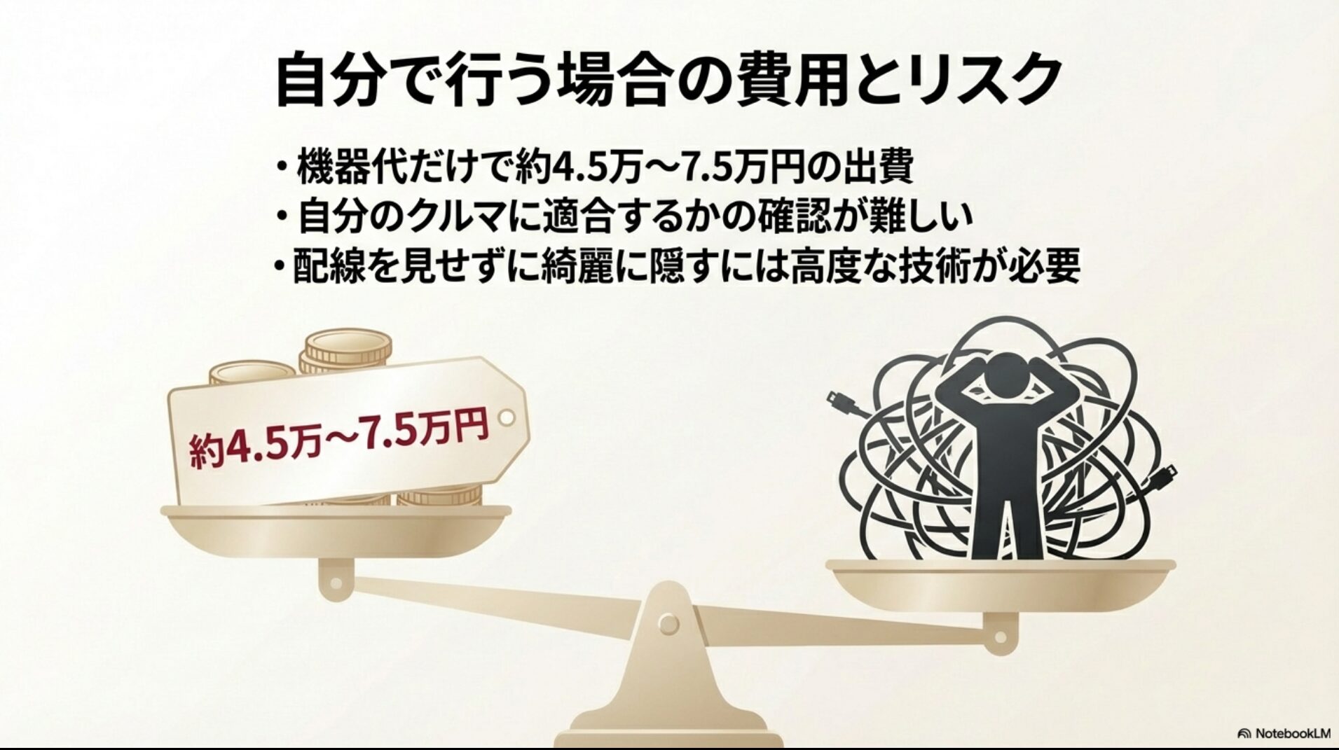 機器代4.5万〜7.5万円の出費や、適合確認の難しさ、配線の露出リスクを説明する画像